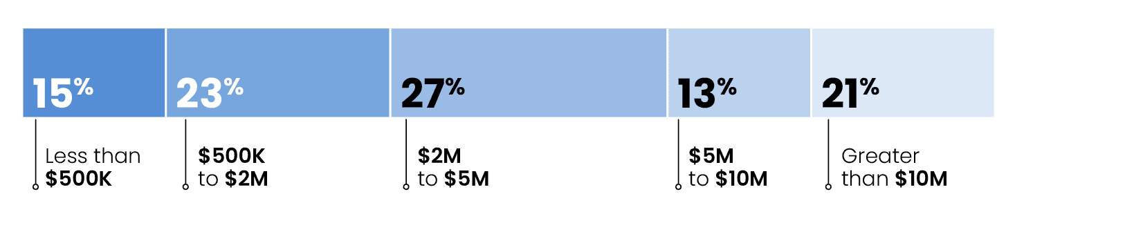 Stacked bar chart of NTC participants by organization budget. 15% had a budget less than $500,000, 23% ave budgets $500,000 and $2million, 27% budgets between $2 million, 13% between $5 million and $10 million and 21% had budgets greater than $10 million