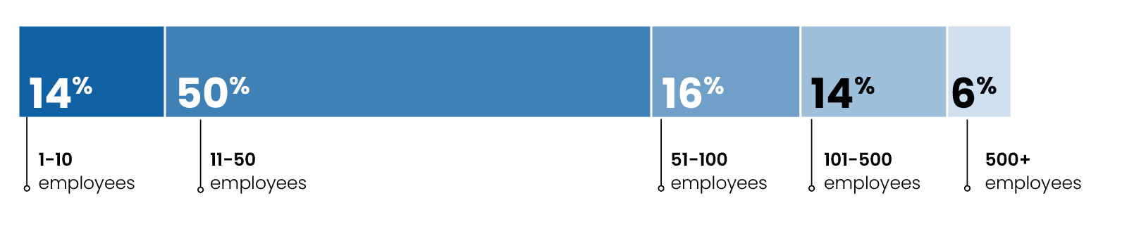 Stacked bar chart of NTC participants by organization size. 14% had one to ten employees, 50% had between 11 and 50 employees, 16% between 51 and 100 employees, 14% had between 101 and 500 employee and 6% had more than 500 employees.