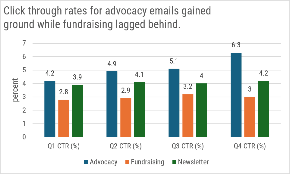 The same chart as earlier, with a new title: "Click through rates for advocacy gained ground while fundraising lagged behind."
