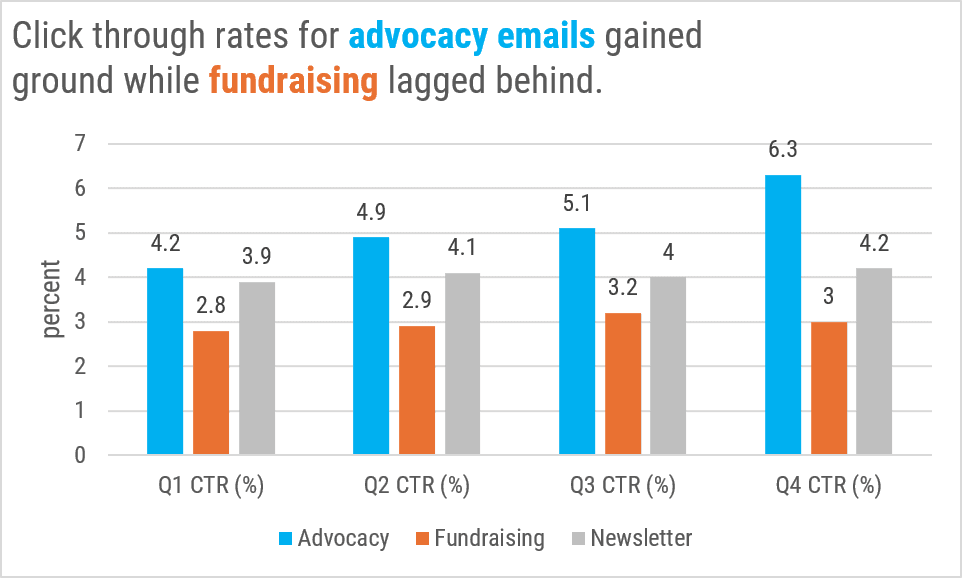 The same chart as before, except in the title, "Click through rates for advocacy emails gained ground while fundraising lagged behind", the words 'advocacy emails' are bolded in blue, while 'fundraising' is bolded in orange.   The color scheme has been changed so that the advocacy and fundraising bars in each quarter are in blue and orange respectively, while the third bar - newsletter - is in gray. 