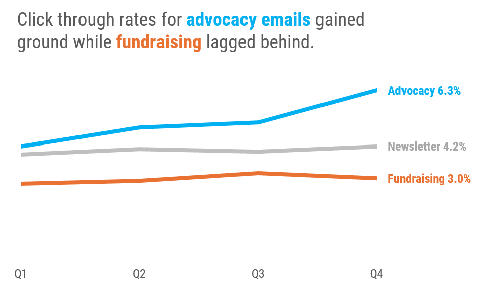 The chart is a plain white backgrond, with the title 'Click through rates for advocacy emails (bolded in blue) gained ground while fundraising (bolded in orange) lagged behind."  There are no grid lines or borders. The x-axis is simply four quarters - Q1 through Q4. There is no legend.  The chart has three lines running from left to right, with advocacy on top in blue, newsletter in the middle in gray, and fundraising at the bottom in orange. On the right-edge of each line are the words 'Advocacy 6.3%', 'Newsletter 4.2%', 'Fundraising 3.0%' respectively in their corresponding colors. 