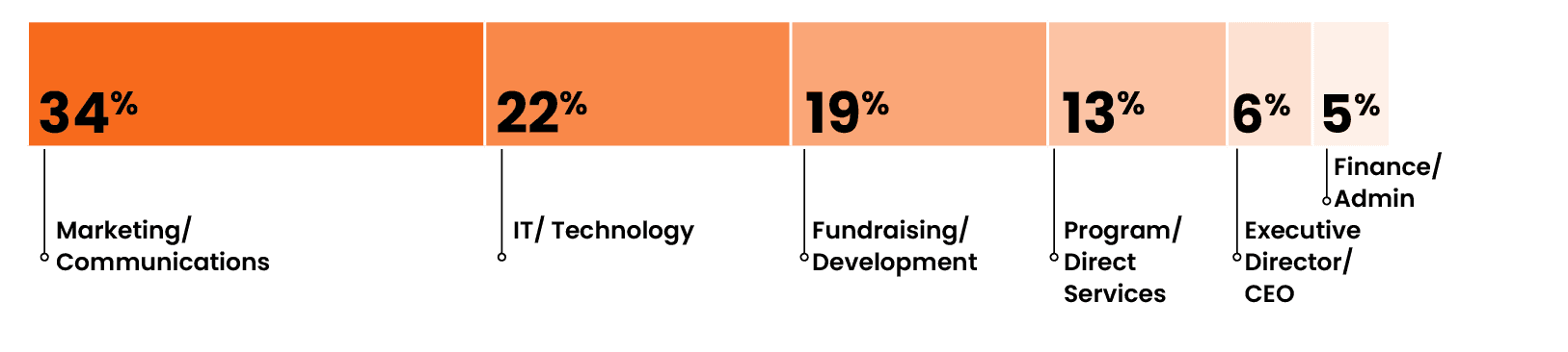 Stacked bar chart of NTC participants by organization type. 34% work in marketing and communications, 22% in IT and technology, 19% in fundraising and development, 13% in program and direct services, 6% were executive directors or CEOs and 5% work in finance and administration.
