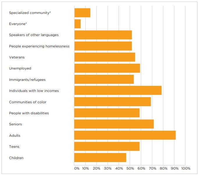 A horizontal bar chart showing that more than half respondents identify are low income, have experienced homelessness, or are immigrants or refuges.