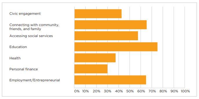 Horizontal bar chart from the report 2018 Digital Adoption in 2018, showing education as a critical need.