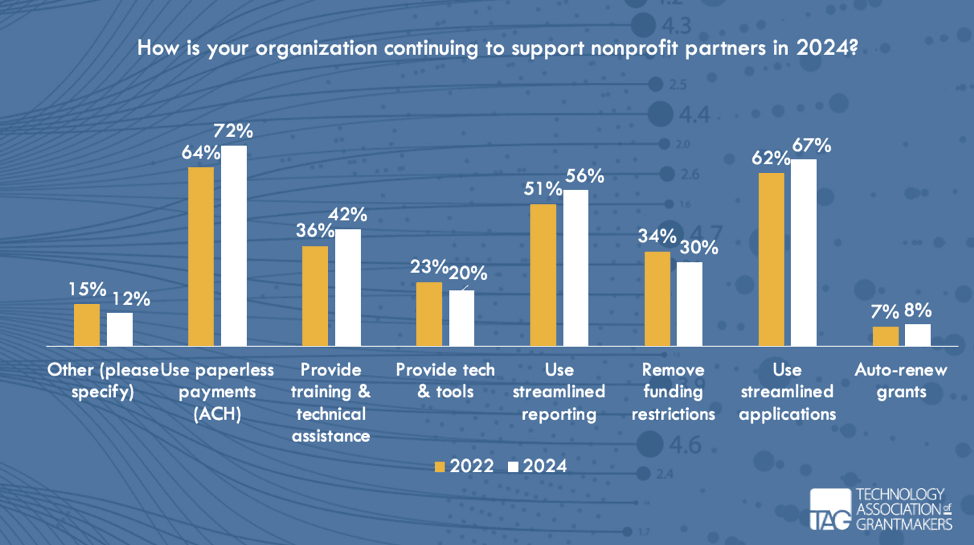 A line graph of: How is your organization continuing to support nonprofit partners in 2024?  Each option shows the percentages from 2022 and 2024, respectively.  Other – 15%, 12% Use paperless payments  – 64%, 72% Provide training and technical assistance – 36%, 42% Provide tech &amp; tools – 23%, 20% Use streamlined reporting – 51%, 56% Remove funding restrictions – 34%, 30% Use streamlined applications – 62%, 67% Auto-renew grants – 7%, 8%
