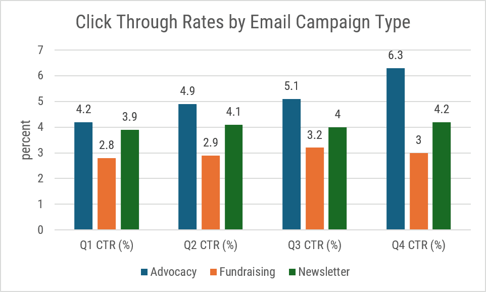 A bar chart titled 'Click Through Rates (CTR) by Email Campaign Type'. The x-axis is the CTR for 4 quarters - Q1 CTR through Q4 CTR. The y-axis is percentage, going up from 0 to 7. Each quarter has a grouping of three bars with varying lengths – blue, orange, and green respectively. The legend below the chart reads: blue - advocacy, orange - fundraising, green - newsletter. 
