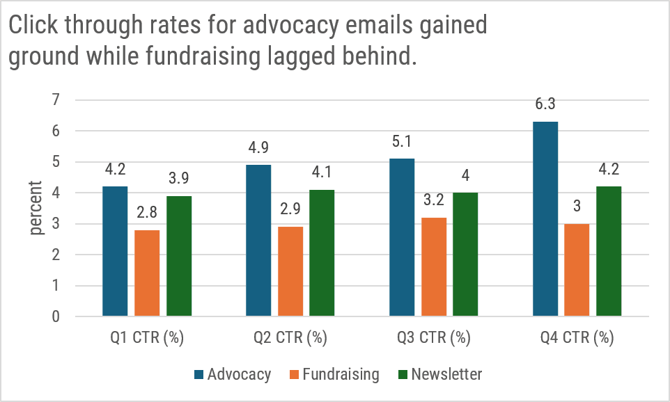 The same chart as earlier, with a new title: &quot;Click through rates for advocacy gained ground while fundraising lagged behind.&quot;