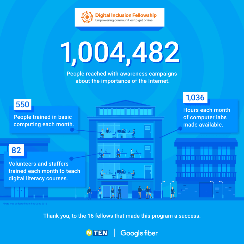 Infographic of 1,004,482 people reached by DIF awareness campaigns
