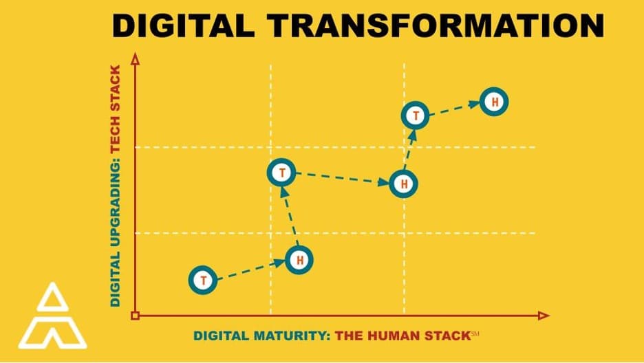 Digital Transformation line graph showing digital maturity on the x-axis and digital upgrading on the y-axis. Data shows an upward trend.
