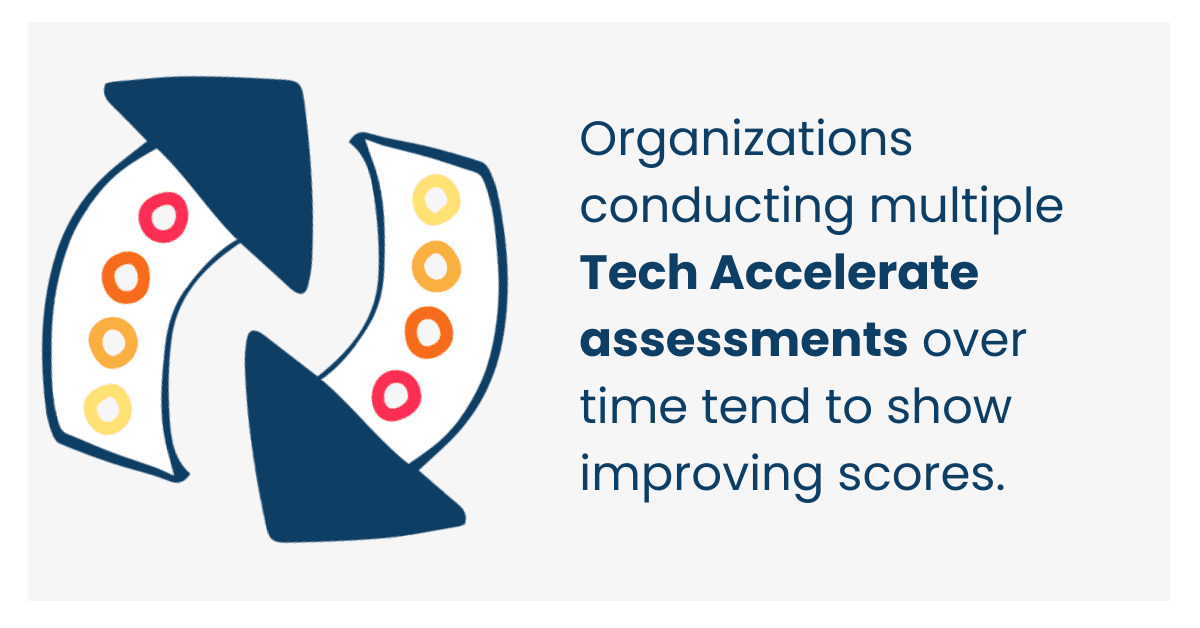 Organizations conducting multiple Tech Accelerate assessments over time tend to show improving scores.