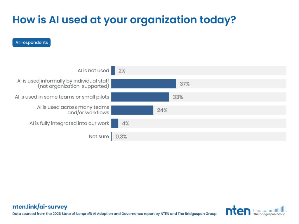 How often do you use AI in your day-to-day work? 8.1 Aggregate responses (n=723) % Never 6.78% Rarely (less than once a month) 8.30% Occasionally (about once a month) 10.51% Regularly (about once a week) 29.05% Daily or more 45.37% Data sourced from the 2026 State of Nonprofit Al Adoption and Governance report by NTEN and The Bridgespan Group.