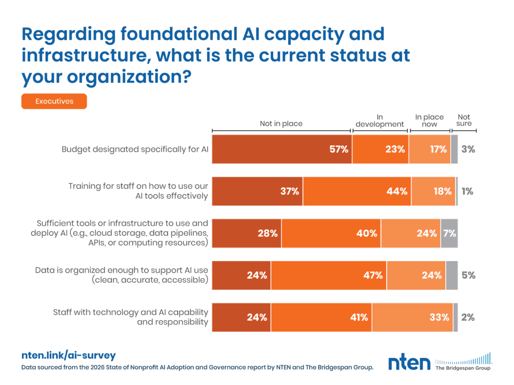 Regarding foundational AI capacity and infrastructure, what is the current status at your organization? 15.1 Executive responses (n=404) Not in place In development In place now Not sure Budget designated specifically for AI 57.21% 22.64% 16.92% 3.23% Training for staff on how to use our AI tools effectively 36.82% 43.53% 18.41% 1.24% Sufficient tools or infrastructure to use and deploy AI (e.g., cloud storage, data pipelines, APIs, or computing resources) 28.29% 40.20% 24.32% 7.20% Data is organized enough to support AI use (clean, accurate, accessible) 23.69% 47.13% 23.94% 5.24% Staff with technology and AI capability and responsibility 24.25% 41.00% 32.50% 2.25% Data sourced from the 2026 State of Nonprofit Al Adoption and Governance report by NTEN and The Bridgespan Group.