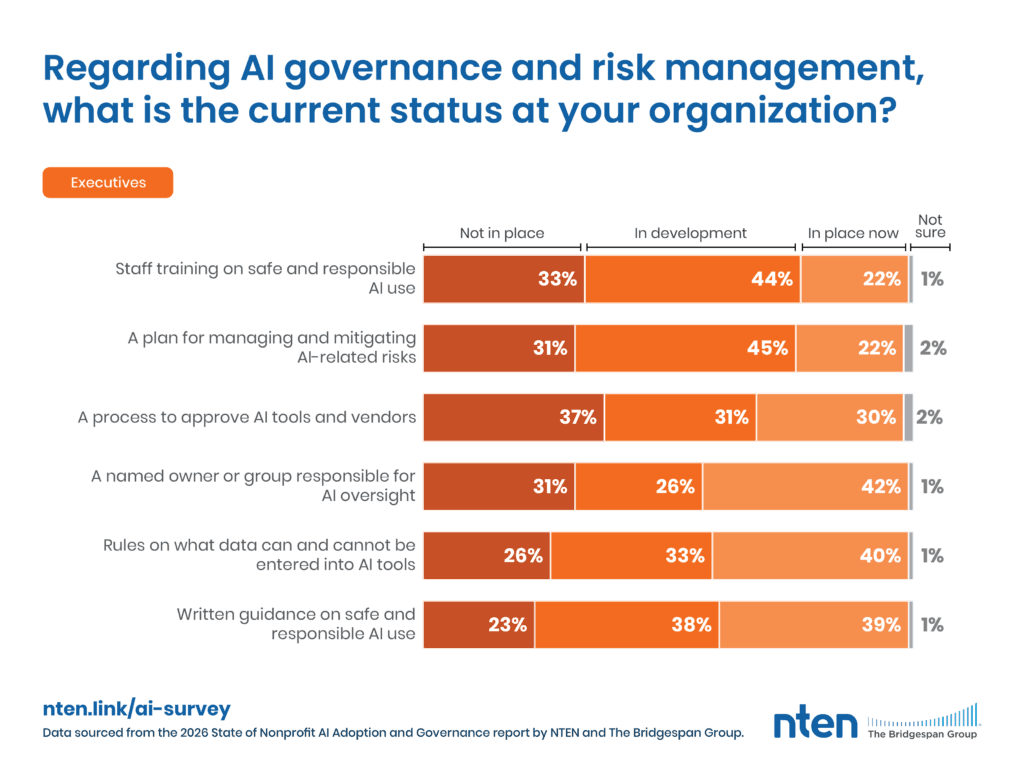 Regarding AI governance and risk management, what is the current status at your organization? 16.1 Executive responses (n=404) Not in place In development In place now Not sure Staff training on safe and responsible AI use 33.33% 43.53% 21.64% 1.49% A plan for managing and mitigating AI-related risks 30.52% 45.41% 21.84% 2.23% A process to approve AI tools and vendors 36.66% 31.17% 30.42% 1.75% A named owner or group responsible for AI oversight 30.77% 26.05% 42.18% 0.99% Rules on what data can and cannot be entered into AI tools 25.81% 33.00% 39.95% 1.24% Written guidance on safe and responsible AI use 22.64% 37.81% 38.56% 1.00% Data sourced from the 2026 State of Nonprofit Al Adoption and Governance report by NTEN and The Bridgespan Group.