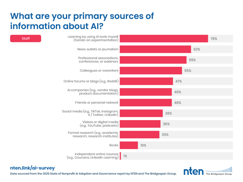 33.1 Staff responses (n=264) % Learning by using AI tools myself (hands-on experimentation) 78.03% News outlets or journalism 63.26% Professional associations, conferences, or webinars 58.71% Colleagues or coworkers 54.55% Online forums or blogs (e.g., Reddit) 46.59% Friends or personal network 46.21% AI companies (e.g., vendor blogs, product documentation) 45.83% Social media (e.g., TikTok, Instagram, X / Twitter, LinkedIn) 37.50% Videos or digital media (e.g., YouTube, podcasts) 35.98% Formal research (e.g., academic research, research institutes) 35.23% Books 15.53% Independent online courses 11.4% Data sourced from the 2026 State of Nonprofit Al Adoption and Governance report by NTEN and The Bridgespan Group.