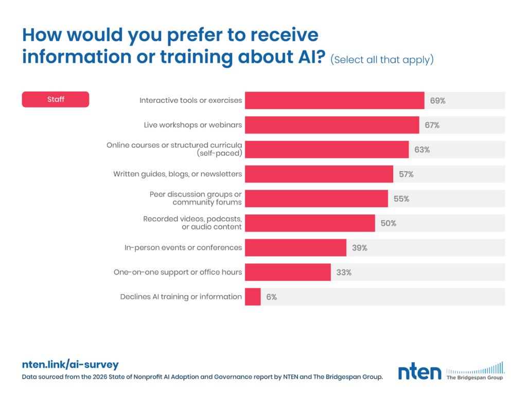 How would you prefer to receive information or training about AI? 34.1 Staff responses (n=248) % Interactive tools or exercises 69.35% Live workshops or webinars 66.53% Online courses or structured curricula (self- paced) 62.90% Written guides, blogs, or newsletters 57.26% Peer discussion groups or community forums 54.84% Recorded videos, podcasts, or audio content 49.60% In-person events or conferences 38.71% One-on-one support or office hours 33.47% Declines AI training or information 6.05% Data sourced from the 2026 State of Nonprofit Al Adoption and Governance report by NTEN and The Bridgespan Group.