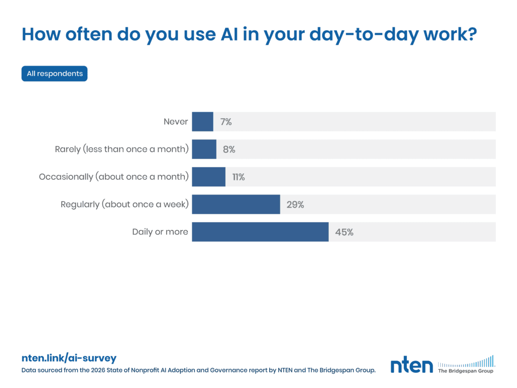 How often do you use AI in your day-to-day work? 8.1 Aggregate responses (n=723) % Never 6.78% Rarely (less than once a month) 8.30% Occasionally (about once a month) 10.51% Regularly (about once a week) 29.05% Daily or more 45.37% Data sourced from the 2026 State of Nonprofit Al Adoption and Governance report by NTEN and The Bridgespan Group.