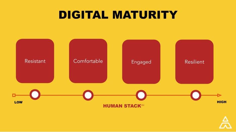 Digital Maturity line from Low to High on the Human Stack scale. The low end is Resistant and the high end is Resilient.