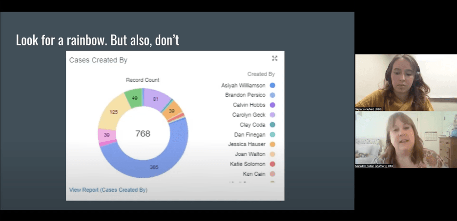 Screenshare of a donut graph of DBG cases grouped by staff name.