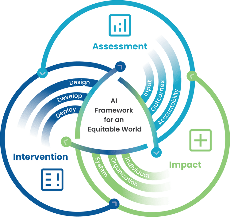 This is a diagram of the Artificial Intelligence Framework for an Equitable World. It has three overlapping circles titled Assessment, Impact, and Intervention. The circles demonstrate that they are interrelated, and changes in one affect the others.